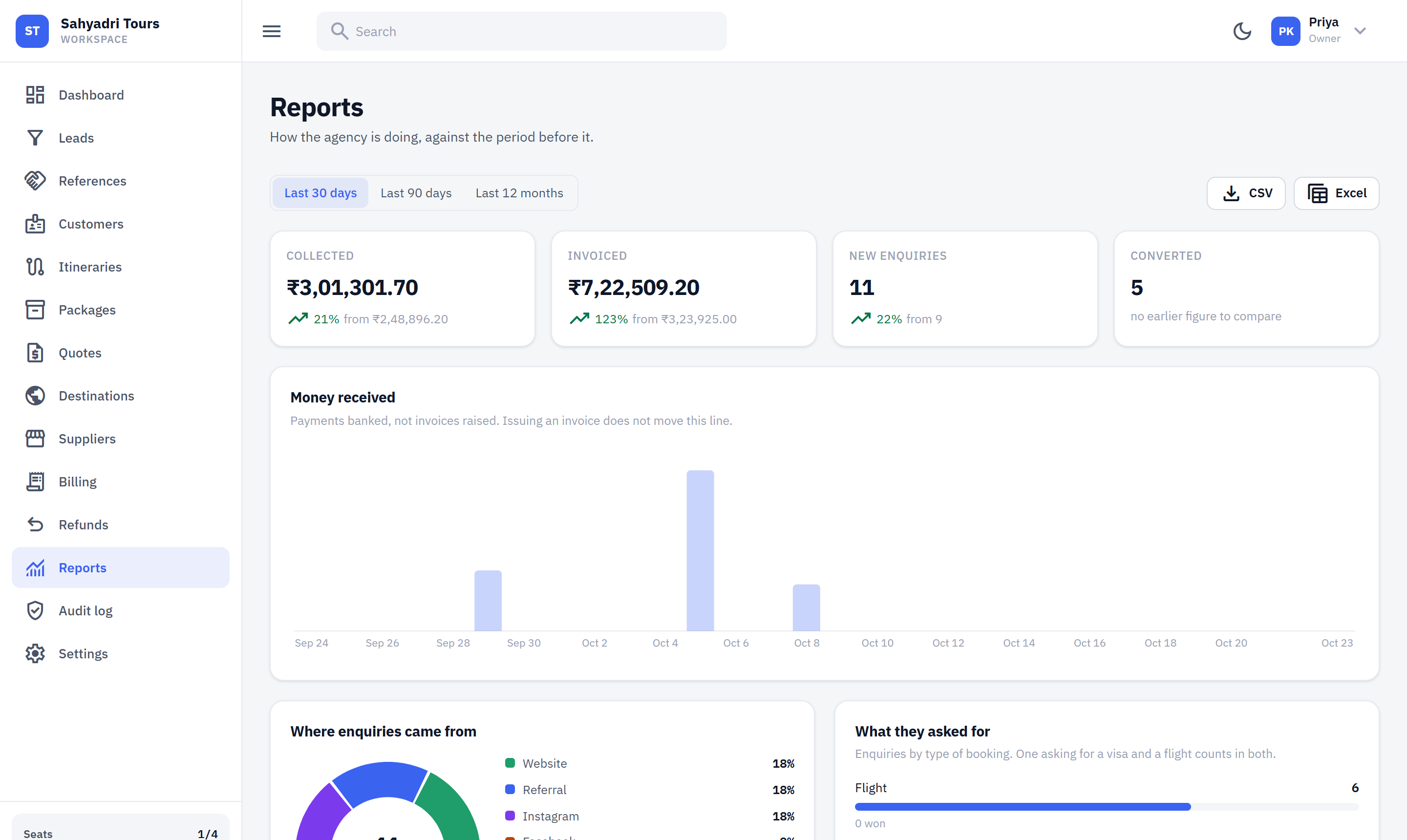 The Reports page in TripiTrail, with money collected, invoiced and enquiries by source